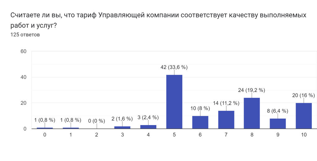 Диаграмма ответов в Формах. Вопрос: Считаете ли вы, что тариф Управляющей компании соответствует качеству выполняемых работ и услуг?. Количество ответов: 125 ответов.